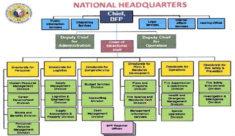 bfp organizational chart|BFP Organizational Offices Description .